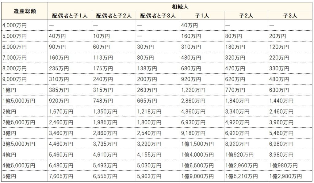 【2021】相続税はいくらからかかる？相続税の計算方法＆例・早見表・申告方法 そうぞくドットコム マガジン